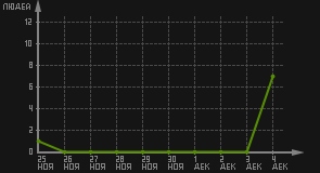 статистика посещаемости страниц автора (посетителей/дата)