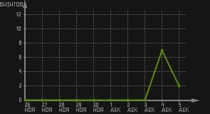 статистика посещаемости страниц автора (визитов/дата)