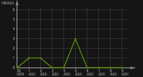 статистика посещаемости страниц автора (посетителей/дата)