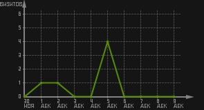 статистика посещаемости страниц автора (визитов/дата)