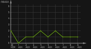 статистика посещаемости страниц автора (посетителей/дата)