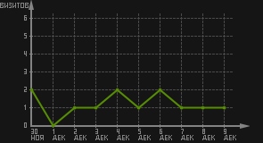 статистика посещаемости страниц автора (визитов/дата)