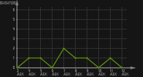 статистика посещаемости страниц автора (визитов/дата)