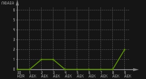 статистика посещаемости страниц автора (посетителей/дата)