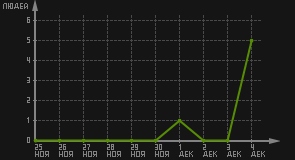 статистика посещаемости страниц автора (посетителей/дата)