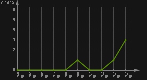 статистика посещаемости страниц автора (посетителей/дата)