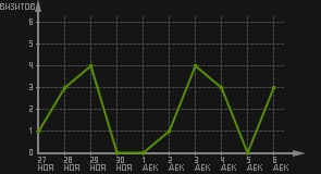 статистика посещаемости страниц автора (визитов/дата)