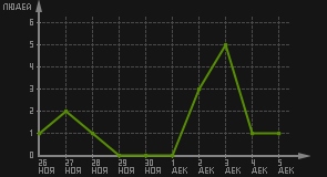 статистика посещаемости страниц автора (посетителей/дата)