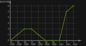 статистика посещаемости страниц автора (визитов/дата)