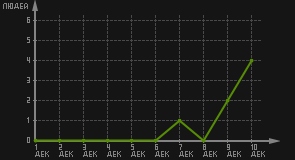 статистика посещаемости страниц автора (посетителей/дата)