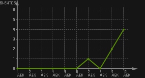 статистика посещаемости страниц автора (визитов/дата)