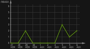 статистика посещаемости страниц автора (посетителей/дата)