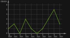статистика посещаемости страниц автора (посетителей/дата)