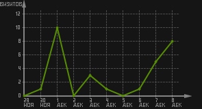 статистика посещаемости страниц автора (визитов/дата)