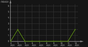 статистика посещаемости страниц автора (посетителей/дата)
