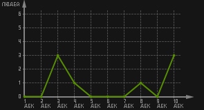 статистика посещаемости страниц автора (посетителей/дата)
