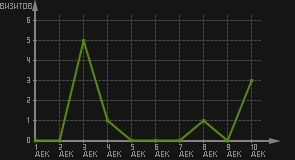 статистика посещаемости страниц автора (визитов/дата)