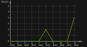 статистика посещаемости страниц автора (посетителей/дата)
