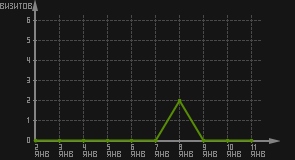 статистика посещаемости страниц автора (визитов/дата)