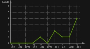 статистика посещаемости страниц автора (посетителей/дата)