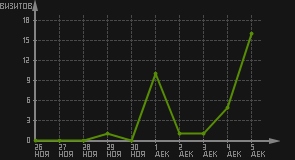 статистика посещаемости страниц автора (визитов/дата)