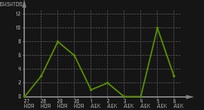 статистика посещаемости страниц автора (визитов/дата)