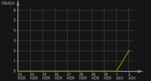 статистика посещаемости страниц автора (посетителей/дата)