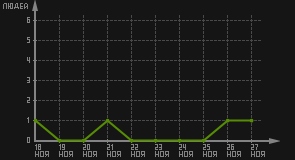статистика посещаемости страниц автора (посетителей/дата)