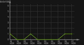 статистика посещаемости страниц автора (визитов/дата)
