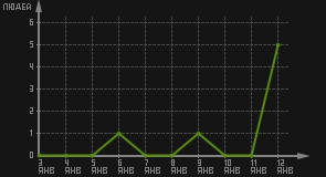 статистика посещаемости страниц автора (посетителей/дата)