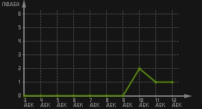статистика посещаемости страниц автора (посетителей/дата)