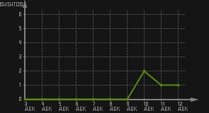 статистика посещаемости страниц автора (визитов/дата)
