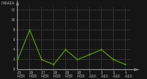 статистика посещаемости страниц автора (посетителей/дата)
