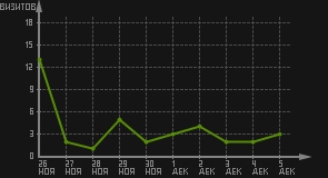 статистика посещаемости страниц автора (визитов/дата)