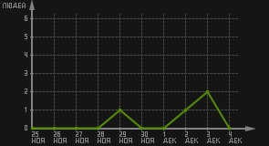 статистика посещаемости страниц автора (посетителей/дата)