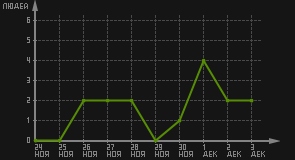 статистика посещаемости страниц автора (посетителей/дата)