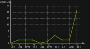статистика посещаемости страниц автора (визитов/дата)