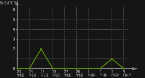 статистика посещаемости страниц автора (визитов/дата)