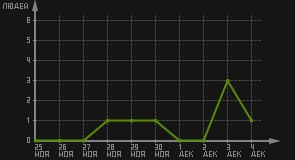 статистика посещаемости страниц автора (посетителей/дата)