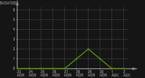 статистика посещаемости страниц автора (визитов/дата)