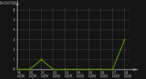 статистика посещаемости страниц автора (визитов/дата)