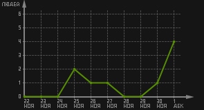 статистика посещаемости страниц автора (посетителей/дата)