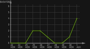 статистика посещаемости страниц автора (визитов/дата)