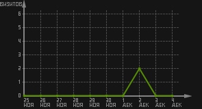 статистика посещаемости страниц автора (визитов/дата)