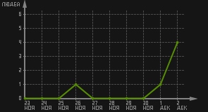 статистика посещаемости страниц автора (посетителей/дата)