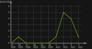 статистика посещаемости страниц автора (визитов/дата)