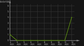 статистика посещаемости страниц автора (визитов/дата)