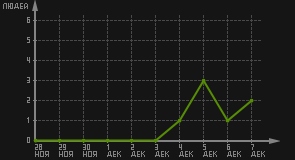 статистика посещаемости страниц автора (посетителей/дата)