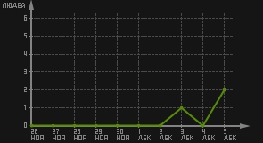 статистика посещаемости страниц автора (посетителей/дата)