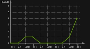 статистика посещаемости страниц автора (посетителей/дата)